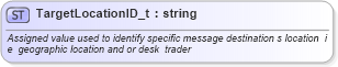 XSD Diagram of TargetLocationID_t in schema fixml-fields-base-4-4_xsd (Financial Information eXchange (FIX))
