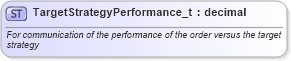 XSD Diagram of TargetStrategyPerformance_t in schema fixml-fields-base-4-4_xsd (Financial Information eXchange (FIX))