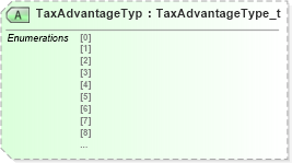 XSD Diagram of TaxAdvantageTyp in schema fixml-registration-base-4-4_xsd (Financial Information eXchange (FIX))