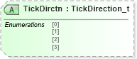 XSD Diagram of TickDirctn in schema fixml-marketdata-base-4-4_xsd (Financial Information eXchange (FIX))