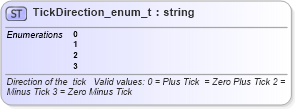 XSD Diagram of TickDirection_enum_t in schema fixml-fields-base-4-4_xsd (Financial Information eXchange (FIX))