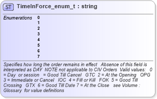 XSD Diagram of TimeInForce_enum_t in schema fixml-fields-base-4-4_xsd (Financial Information eXchange (FIX))