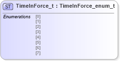 XSD Diagram of TimeInForce_t in schema fixml-fields-impl-4-4_xsd (Financial Information eXchange (FIX))