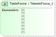 XSD Diagram of TmInForce in schema fixml-crossorders-base-4-4_xsd (Financial Information eXchange (FIX))