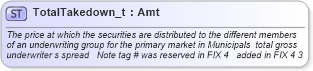 XSD Diagram of TotalTakedown_t in schema fixml-fields-base-4-4_xsd (Financial Information eXchange (FIX))