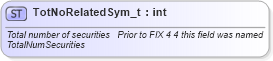 XSD Diagram of TotNoRelatedSym_t in schema fixml-fields-base-4-4_xsd (Financial Information eXchange (FIX))