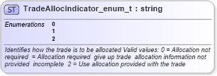 XSD Diagram of TradeAllocIndicator_enum_t in schema fixml-fields-base-4-4_xsd (Financial Information eXchange (FIX))