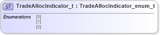 XSD Diagram of TradeAllocIndicator_t in schema fixml-fields-impl-4-4_xsd (Financial Information eXchange (FIX))
