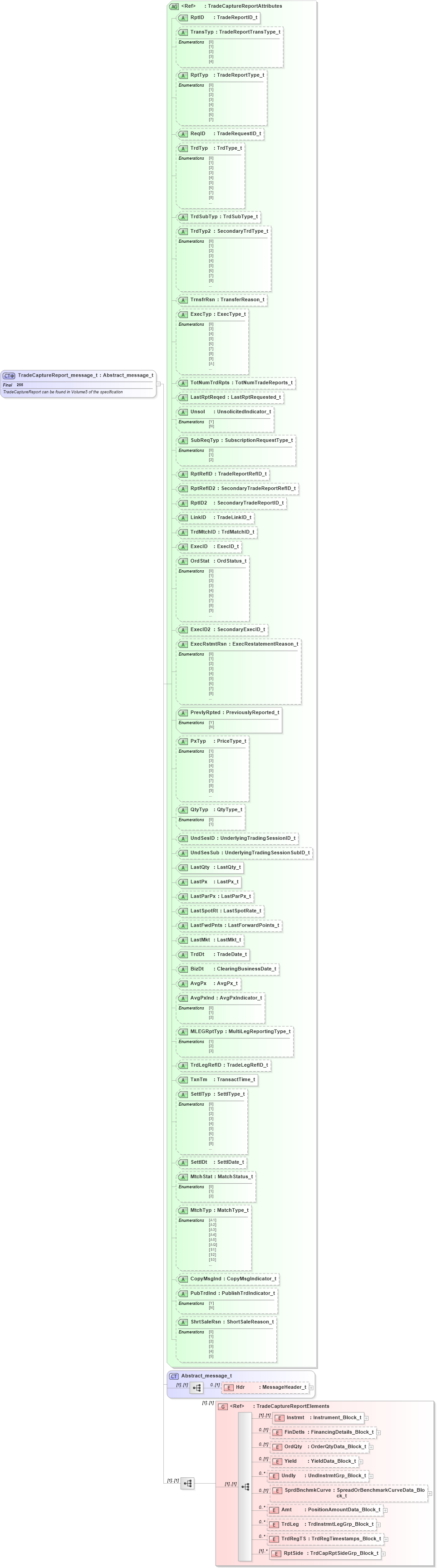 XSD Diagram of TradeCaptureReport_message_t in schema fixml-tradecapture-base-4-4_xsd (Financial Information eXchange (FIX))