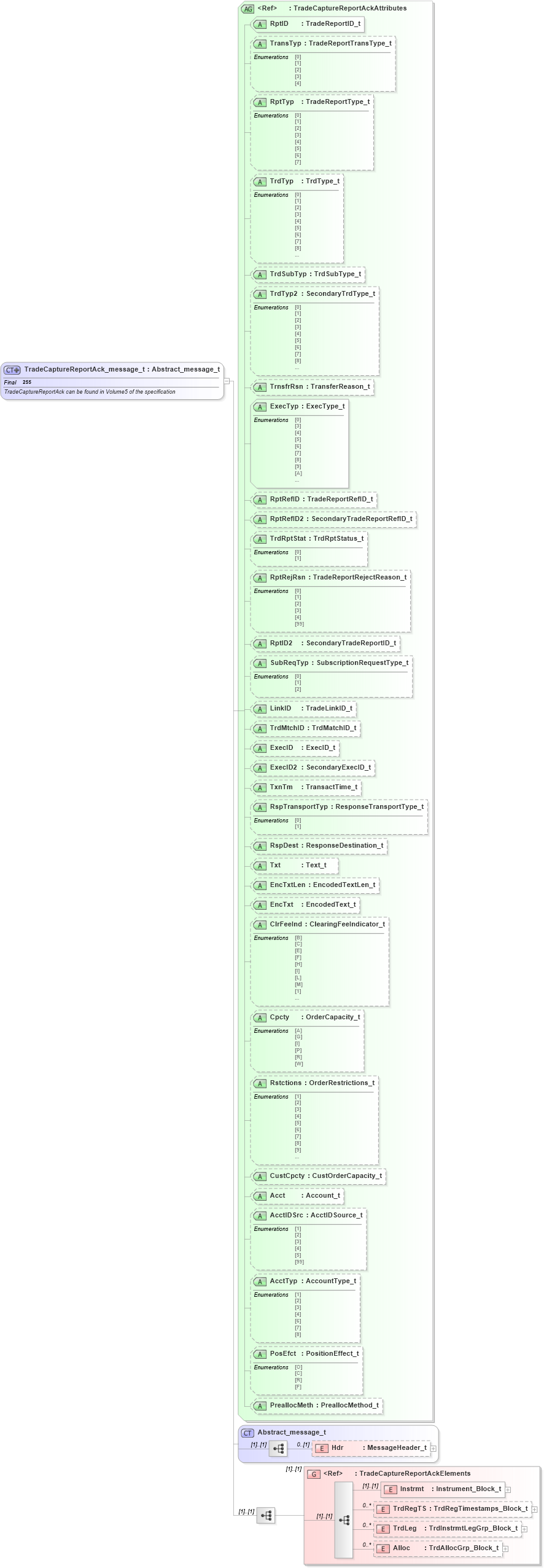XSD Diagram of TradeCaptureReportAck_message_t in schema fixml-tradecapture-base-4-4_xsd (Financial Information eXchange (FIX))