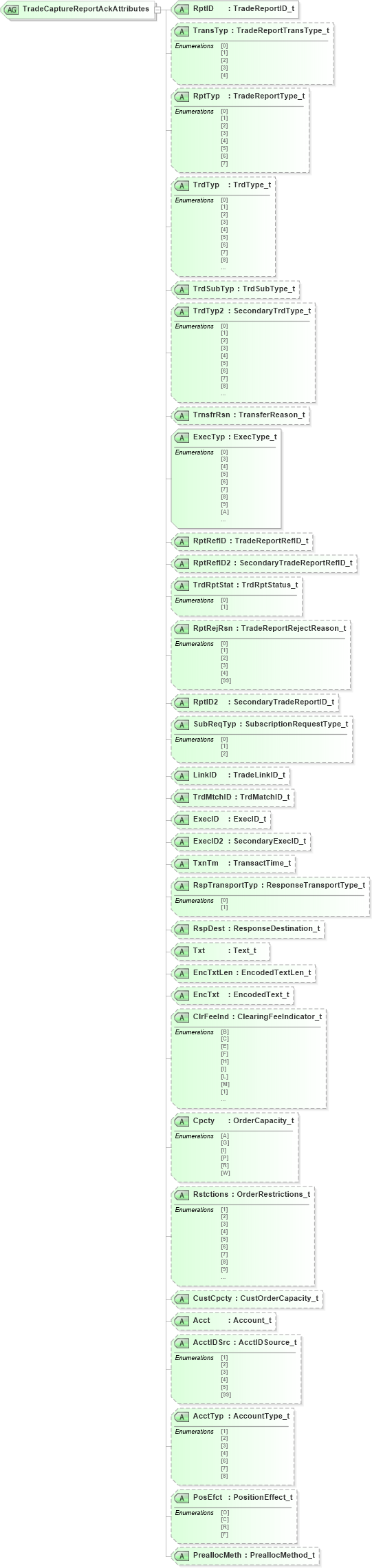XSD Diagram of TradeCaptureReportAckAttributes in schema fixml-tradecapture-base-4-4_xsd (Financial Information eXchange (FIX))
