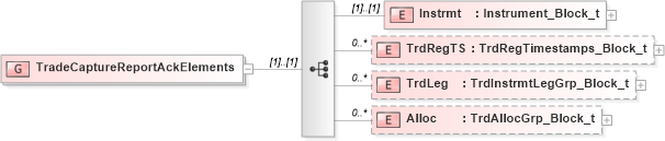 XSD Diagram of TradeCaptureReportAckElements in schema fixml-tradecapture-base-4-4_xsd (Financial Information eXchange (FIX))