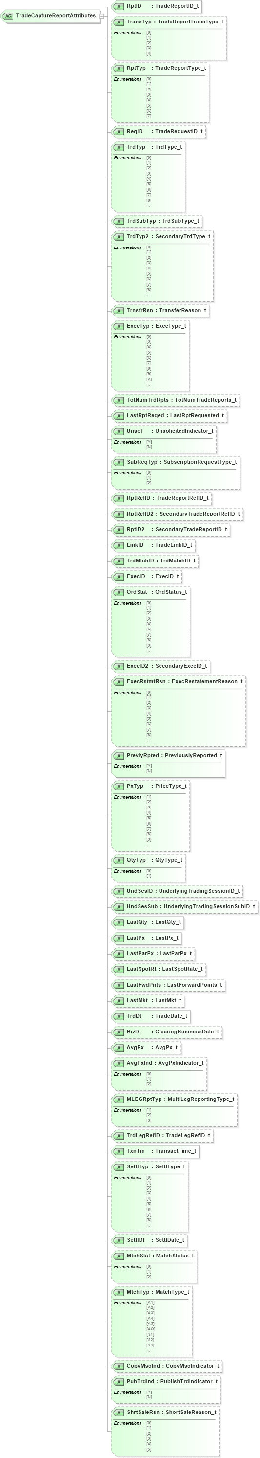 XSD Diagram of TradeCaptureReportAttributes in schema fixml-tradecapture-base-4-4_xsd (Financial Information eXchange (FIX))