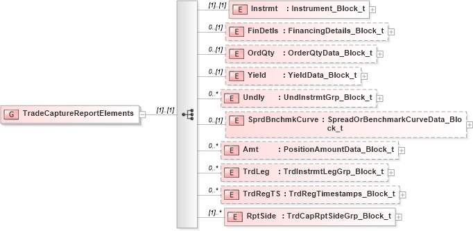 XSD Diagram of TradeCaptureReportElements in schema fixml-tradecapture-base-4-4_xsd (Financial Information eXchange (FIX))