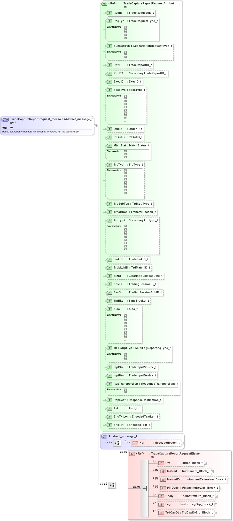 XSD Diagram of TradeCaptureReportRequest_message_t in schema fixml-tradecapture-base-4-4_xsd (Financial Information eXchange (FIX))