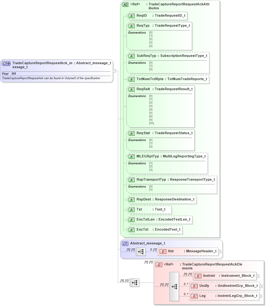 XSD Diagram of TradeCaptureReportRequestAck_message_t in schema fixml-tradecapture-base-4-4_xsd (Financial Information eXchange (FIX))
