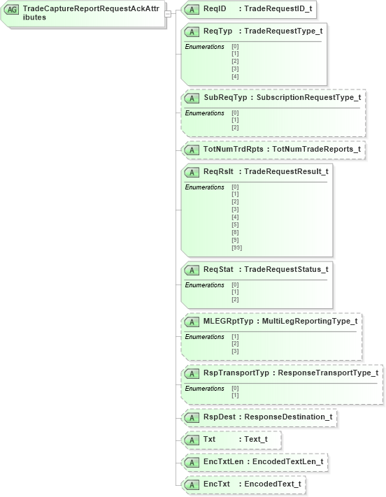XSD Diagram of TradeCaptureReportRequestAckAttributes in schema fixml-tradecapture-base-4-4_xsd (Financial Information eXchange (FIX))