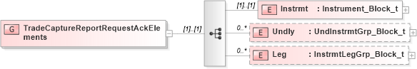 XSD Diagram of TradeCaptureReportRequestAckElements in schema fixml-tradecapture-base-4-4_xsd (Financial Information eXchange (FIX))