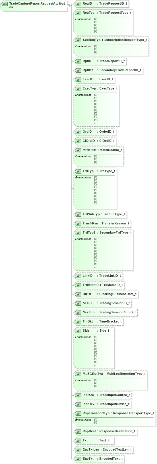 XSD Diagram of TradeCaptureReportRequestAttributes in schema fixml-tradecapture-base-4-4_xsd (Financial Information eXchange (FIX))