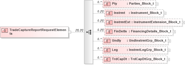 XSD Diagram of TradeCaptureReportRequestElements in schema fixml-tradecapture-base-4-4_xsd (Financial Information eXchange (FIX))