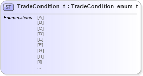 XSD Diagram of TradeCondition_t in schema fixml-fields-impl-4-4_xsd (Financial Information eXchange (FIX))