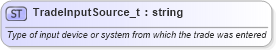 XSD Diagram of TradeInputSource_t in schema fixml-fields-base-4-4_xsd (Financial Information eXchange (FIX))