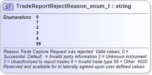 XSD Diagram of TradeReportRejectReason_enum_t in schema fixml-fields-base-4-4_xsd (Financial Information eXchange (FIX))