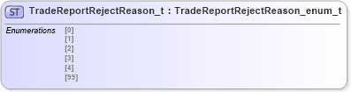 XSD Diagram of TradeReportRejectReason_t in schema fixml-fields-impl-4-4_xsd (Financial Information eXchange (FIX))