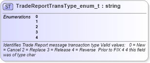 XSD Diagram of TradeReportTransType_enum_t in schema fixml-fields-base-4-4_xsd (Financial Information eXchange (FIX))