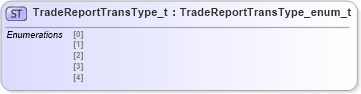 XSD Diagram of TradeReportTransType_t in schema fixml-fields-impl-4-4_xsd (Financial Information eXchange (FIX))