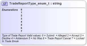 XSD Diagram of TradeReportType_enum_t in schema fixml-fields-base-4-4_xsd (Financial Information eXchange (FIX))