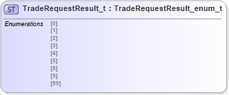XSD Diagram of TradeRequestResult_t in schema fixml-fields-impl-4-4_xsd (Financial Information eXchange (FIX))