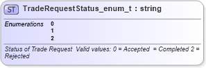 XSD Diagram of TradeRequestStatus_enum_t in schema fixml-fields-base-4-4_xsd (Financial Information eXchange (FIX))