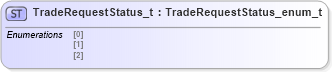 XSD Diagram of TradeRequestStatus_t in schema fixml-fields-impl-4-4_xsd (Financial Information eXchange (FIX))