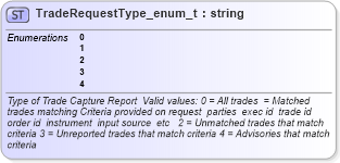 XSD Diagram of TradeRequestType_enum_t in schema fixml-fields-base-4-4_xsd (Financial Information eXchange (FIX))