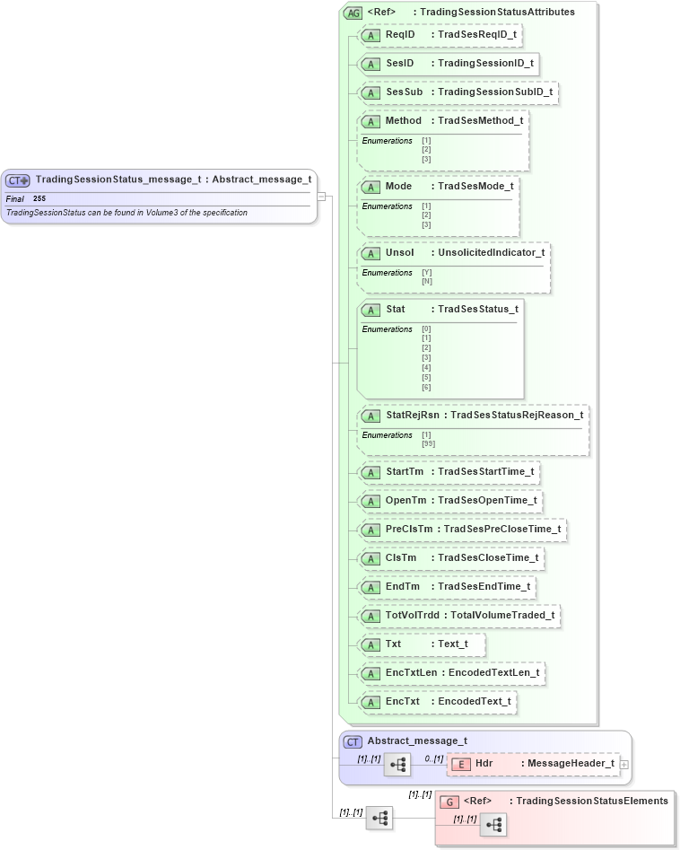 XSD Diagram of TradingSessionStatus_message_t in schema fixml-securitystatus-base-4-4_xsd (Financial Information eXchange (FIX))