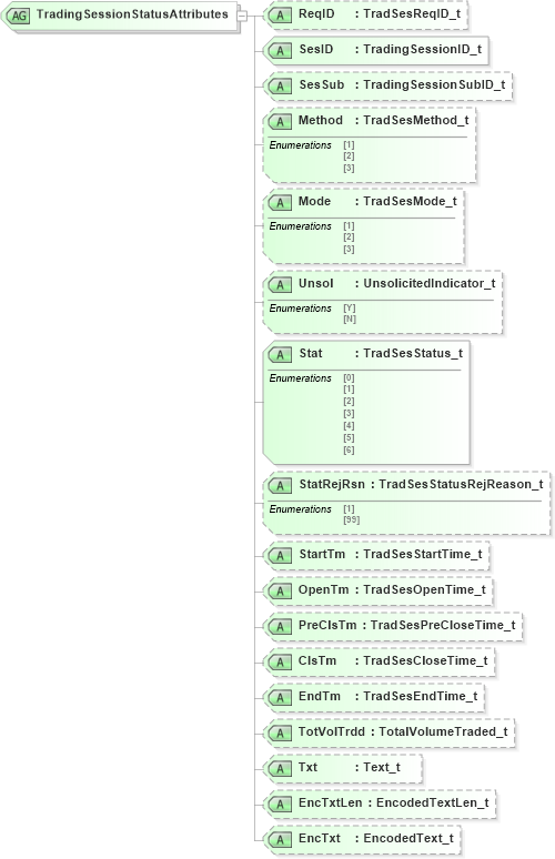XSD Diagram of TradingSessionStatusAttributes in schema fixml-securitystatus-base-4-4_xsd (Financial Information eXchange (FIX))