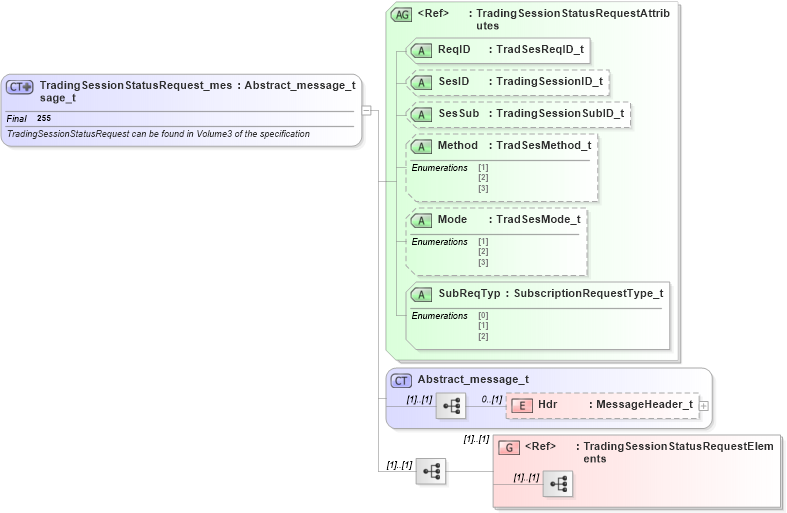 XSD Diagram of TradingSessionStatusRequest_message_t in schema fixml-securitystatus-base-4-4_xsd (Financial Information eXchange (FIX))