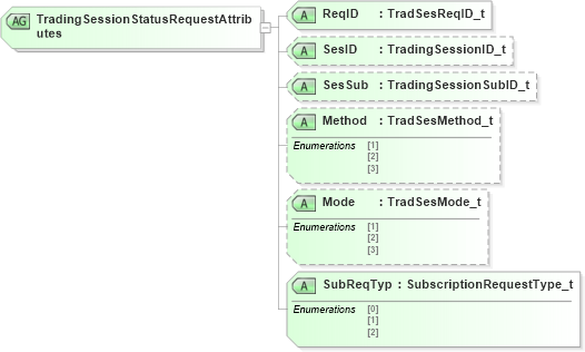 XSD Diagram of TradingSessionStatusRequestAttributes in schema fixml-securitystatus-base-4-4_xsd (Financial Information eXchange (FIX))