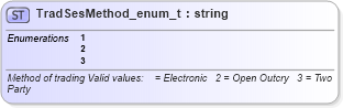 XSD Diagram of TradSesMethod_enum_t in schema fixml-fields-base-4-4_xsd (Financial Information eXchange (FIX))