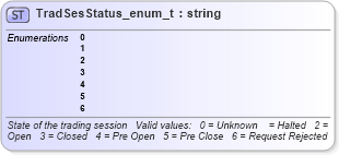 XSD Diagram of TradSesStatus_enum_t in schema fixml-fields-base-4-4_xsd (Financial Information eXchange (FIX))