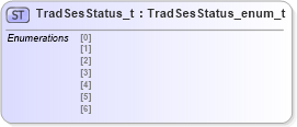 XSD Diagram of TradSesStatus_t in schema fixml-fields-impl-4-4_xsd (Financial Information eXchange (FIX))