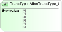 XSD Diagram of TransTyp in schema fixml-allocation-base-4-4_xsd (Financial Information eXchange (FIX))