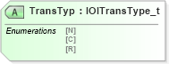 XSD Diagram of TransTyp in schema fixml-indications-base-4-4_xsd (Financial Information eXchange (FIX))