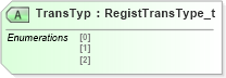 XSD Diagram of TransTyp in schema fixml-registration-base-4-4_xsd (Financial Information eXchange (FIX))