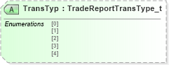 XSD Diagram of TransTyp in schema fixml-tradecapture-base-4-4_xsd (Financial Information eXchange (FIX))