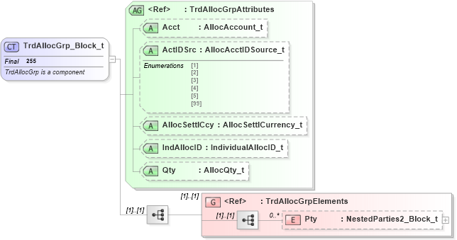 XSD Diagram of TrdAllocGrp_Block_t in schema fixml-components-base-4-4_xsd (Financial Information eXchange (FIX))