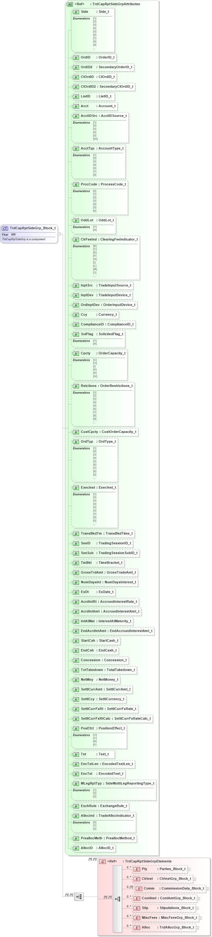 XSD Diagram of TrdCapRptSideGrp_Block_t in schema fixml-tradecapture-base-4-4_xsd (Financial Information eXchange (FIX))