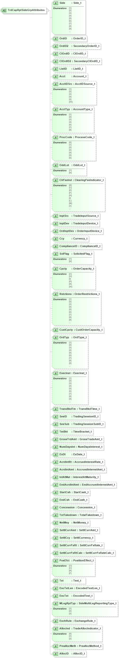 XSD Diagram of TrdCapRptSideGrpAttributes in schema fixml-tradecapture-base-4-4_xsd (Financial Information eXchange (FIX))