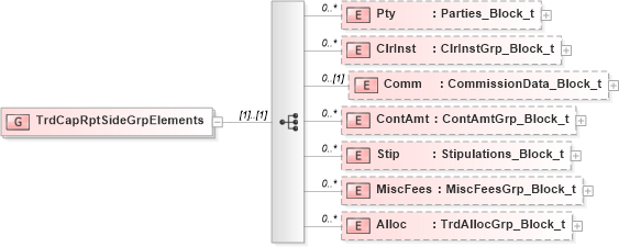 XSD Diagram of TrdCapRptSideGrpElements in schema fixml-tradecapture-base-4-4_xsd (Financial Information eXchange (FIX))